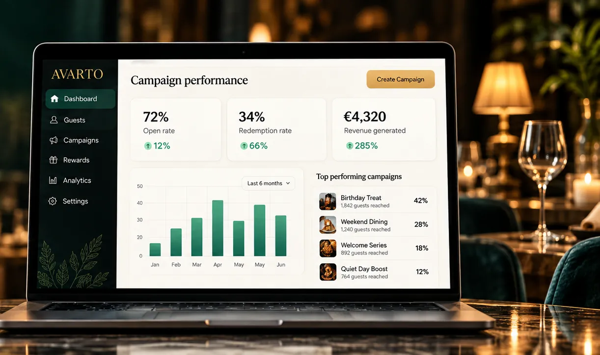The Avarto campaign performance dashboard on a laptop